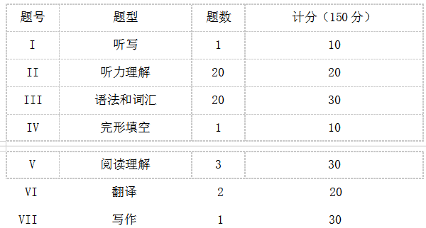 2020景德鎮(zhèn)陶瓷大學(xué)科技藝術(shù)學(xué)院專升本綜合英語考試大綱(圖1)