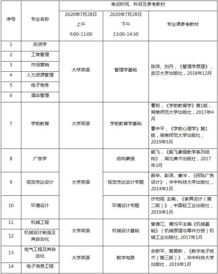 2020年武昌工学院专升本考试时间、科目及参考教材(图1)