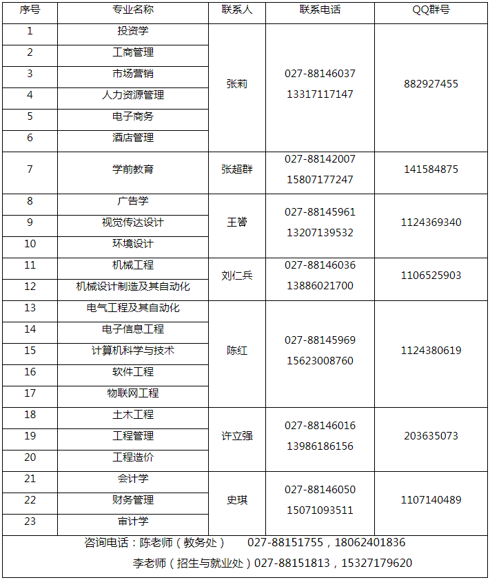 武昌工学院2020年普通专升本招生咨询方式(图1)