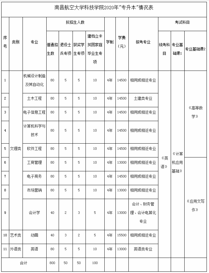 南昌航空大學(xué)科技學(xué)院2020年專升本招生簡章(圖1)