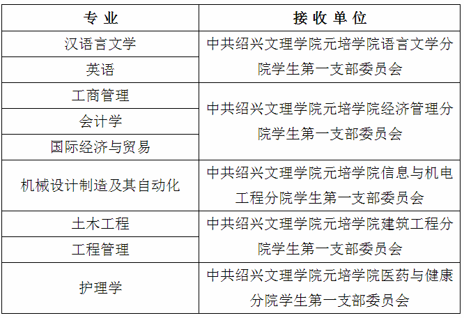 2020年紹興文理學(xué)院元培學(xué)院專升本擬錄取新生須知(圖1)