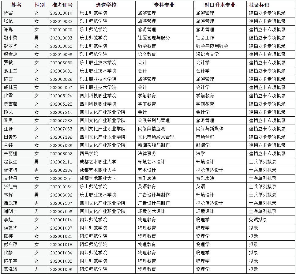 樂山師范學(xué)院2020年專升本擬錄取名單公示(圖1)