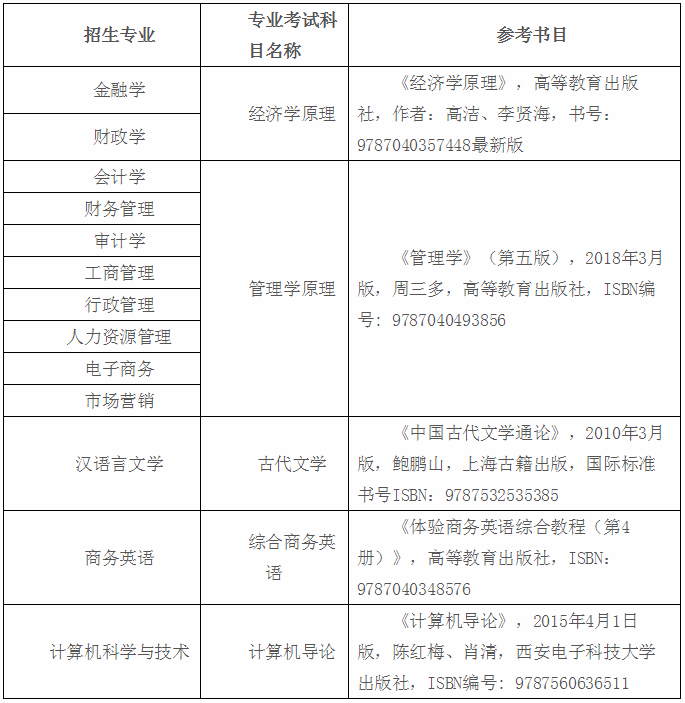 2020年貴州財(cái)經(jīng)大學(xué)商務(wù)學(xué)院專升本招生簡章(圖2)