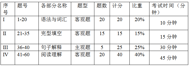 2020武汉纺织大学专升本综合英语考试大纲(图1)