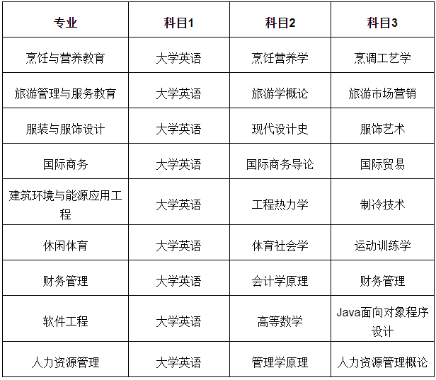 武汉商学院2020年专升本招生简章(图3)