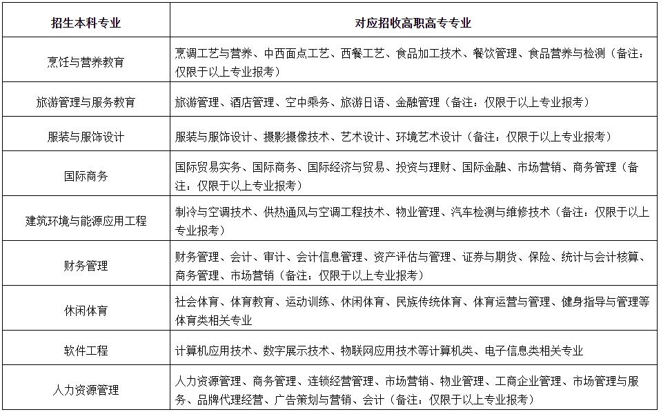 武汉商学院2020年专升本招生简章(图2)