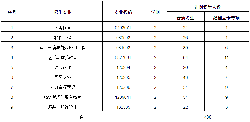 武汉商学院2020年专升本招生简章(图1)