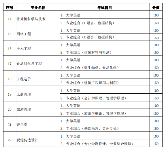 2020年黃岡師范學院專升本招生簡章(圖4)