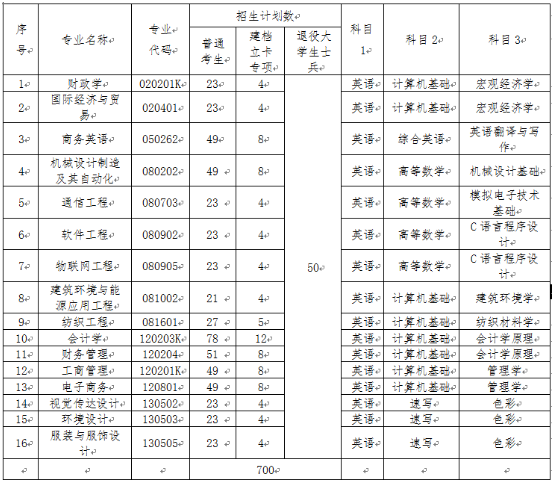 2020年武汉纺织大学普通专升本招生简章(图1)