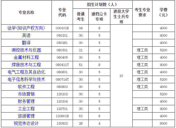 湖南汽车工业学院2020年普通专升本招生简章(图1)