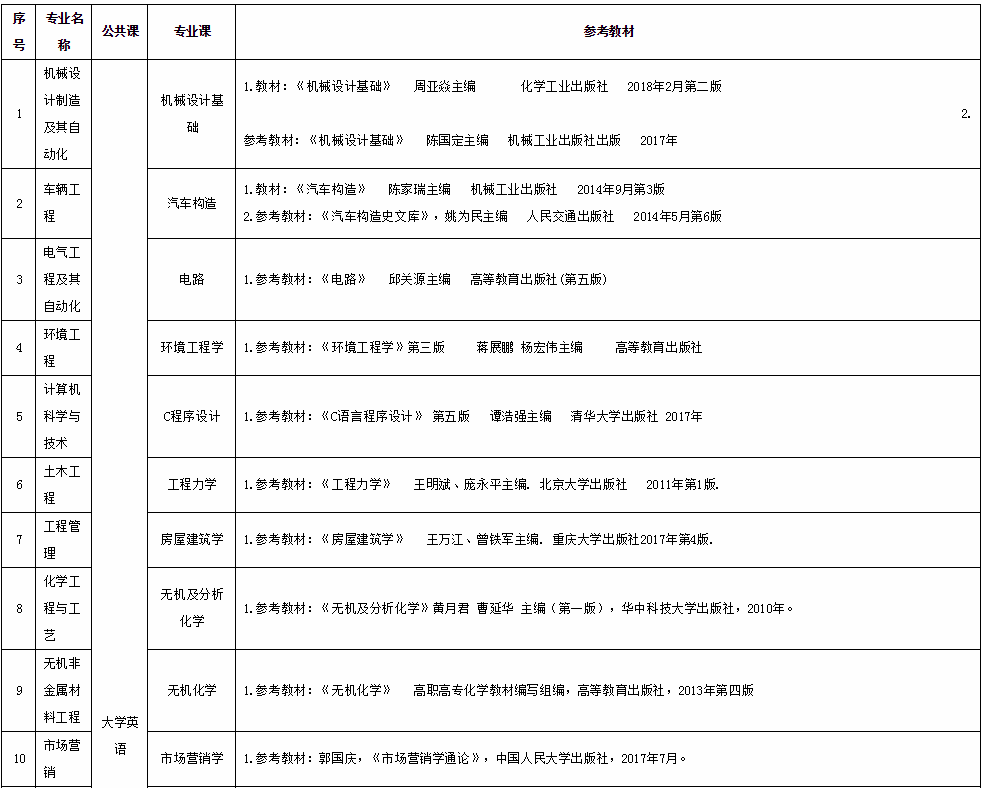 2020年湖南理工學院專升本招生簡章(圖1)