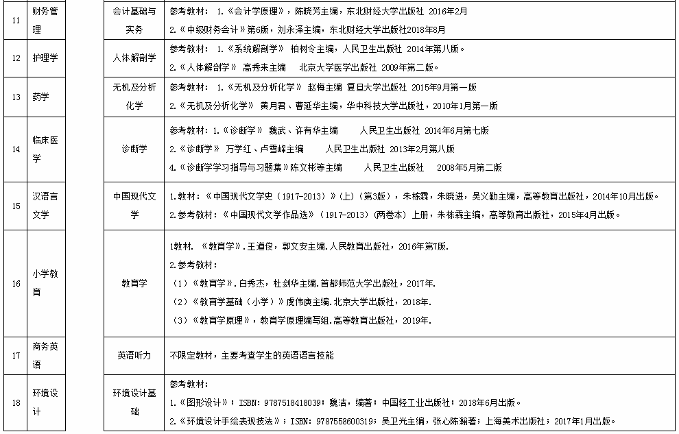 2020年湖南理工學院專升本招生簡章(圖2)