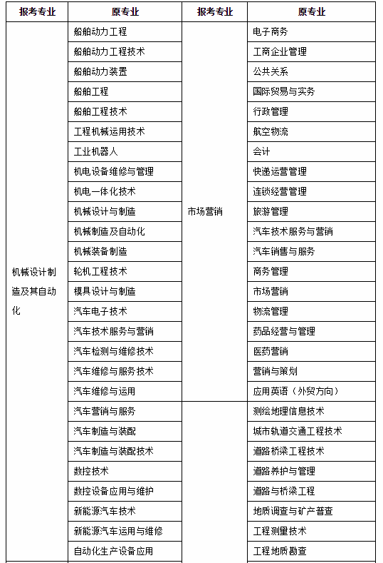 2020年湖南理工學(xué)院專升本招生簡章(圖3)