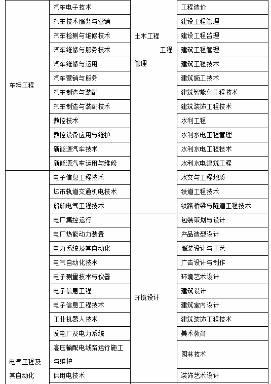 2020年湖南理工學(xué)院專升本招生簡章(圖4)