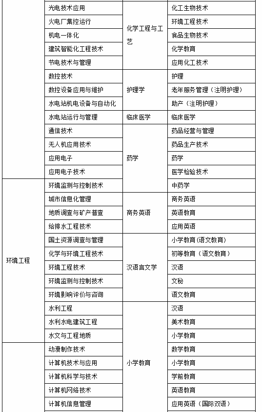 2020年湖北理工学院专升本招生简章