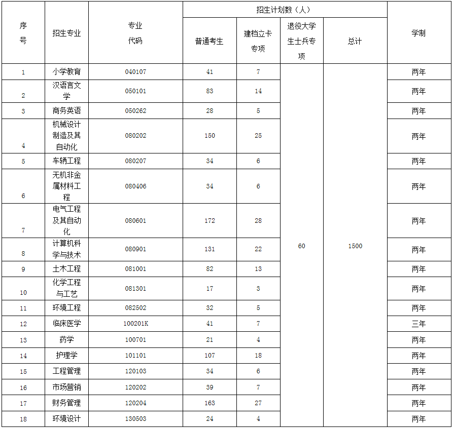 湖南理工学院2020年普通专升本招生简章(图1)