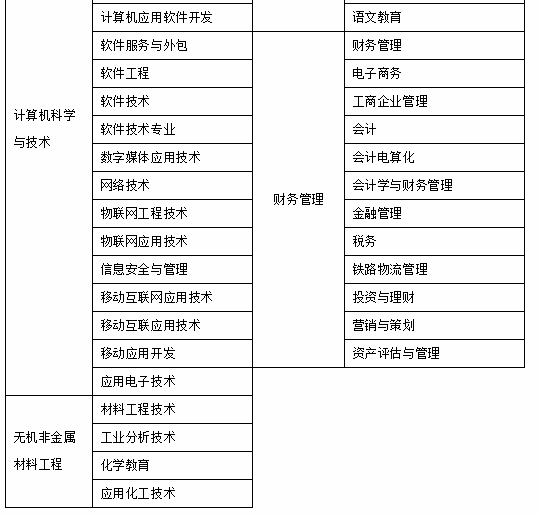 2020年湖南理工學(xué)院專升本招生簡章(圖6)