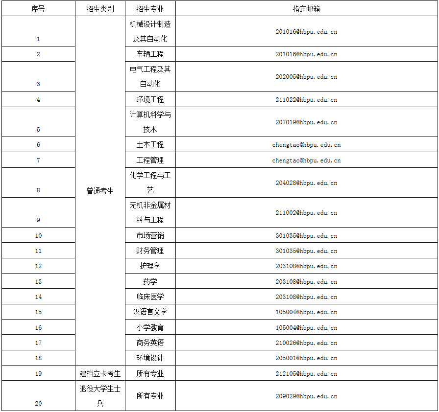 湖南理工学院2020年普通专升本招生简章(图2)