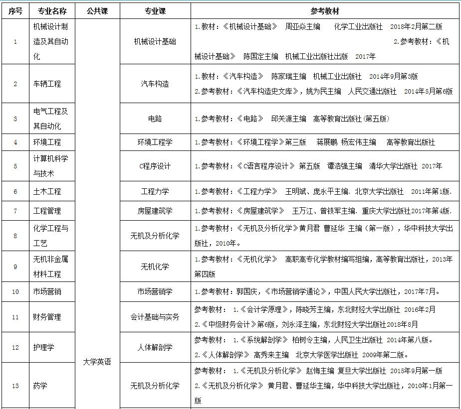 湖南理工学院2020年普通专升本招生简章(图3)