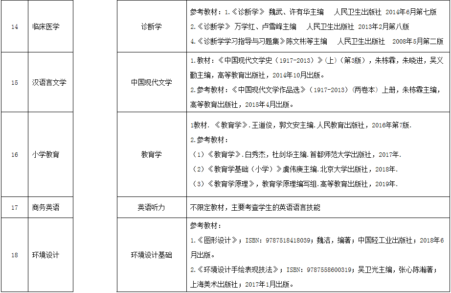 湖南理工学院2020年普通专升本招生简章(图4)