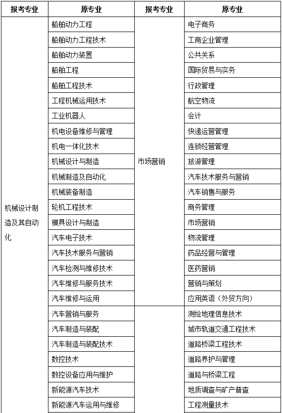 湖南理工学院2020年普通专升本招生简章(图5)