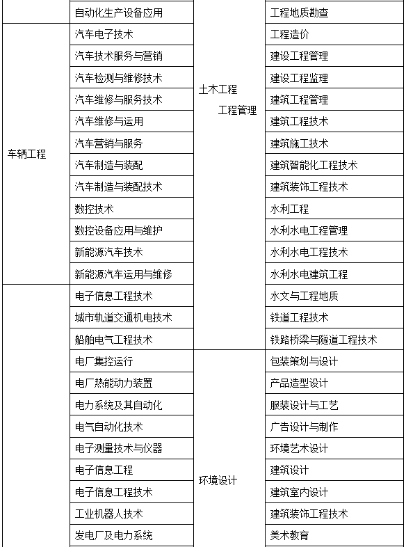 湖南理工学院2020年普通专升本招生简章(图6)