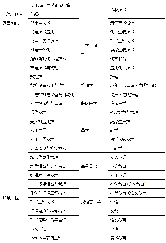 湖南理工学院2020年普通专升本招生简章(图7)