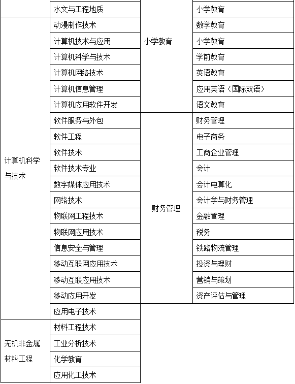 湖南理工学院2020年普通专升本招生简章(图8)