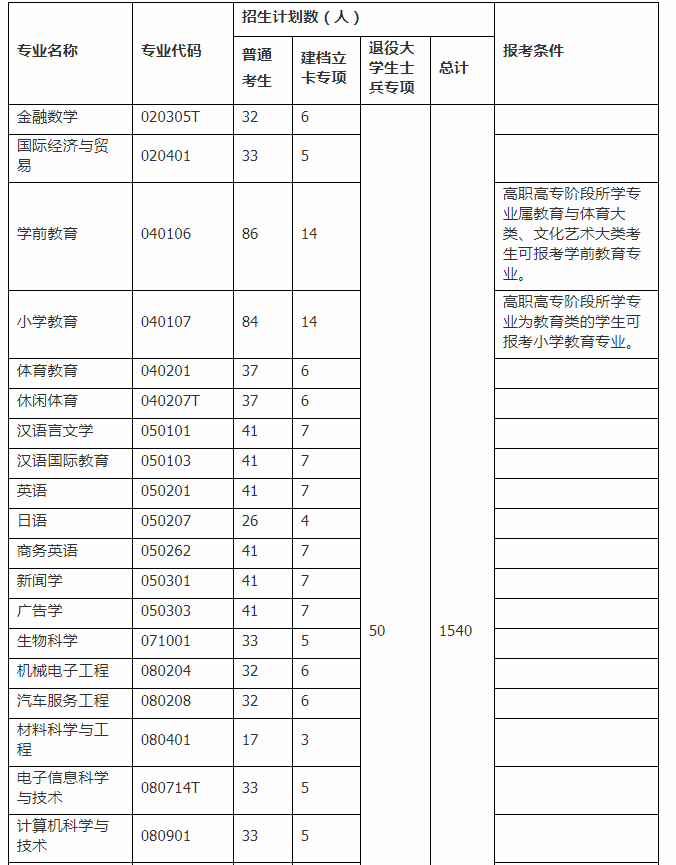 2020年湖南第二師范學(xué)院專升本招生簡(jiǎn)章(圖1)