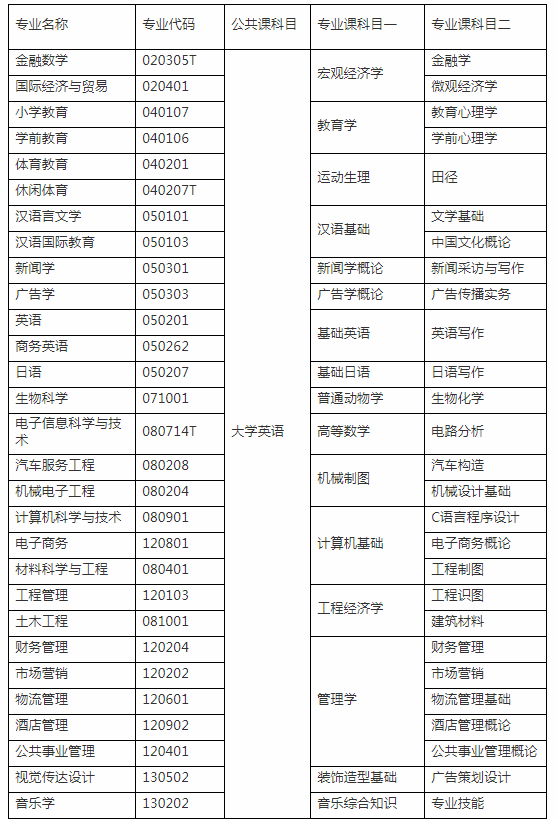 2020年湖南第二師范學(xué)院專升本招生簡(jiǎn)章(圖3)