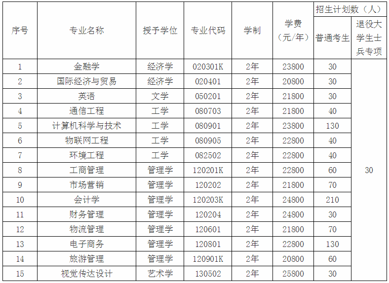 2020年武漢工商學(xué)院專升本招生簡章(圖1)