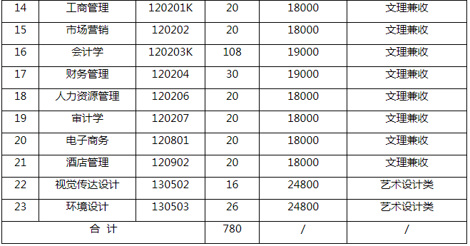 武昌工学院2020年普通专升本招生简章(图2)