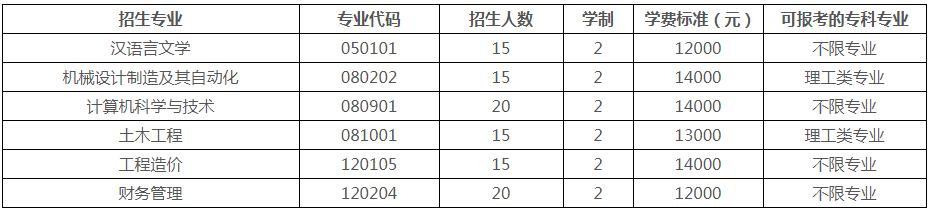 湖南工程学院新技术学院2020年普通专升本招生简章(图2)