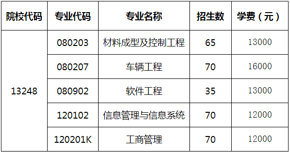 湖南汽车工业学院科技学院2020年普通专升本招生简章   (图1)