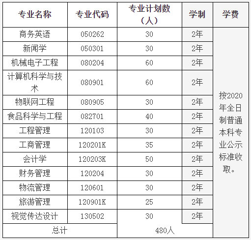 湖南大學(xué)知行學(xué)院2020年專升本招生簡章(圖1)