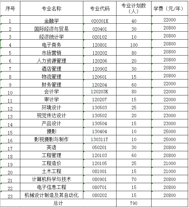 湖南商貿(mào)學(xué)院2020年普通專升本各專業(yè)招生計(jì)劃(圖1)