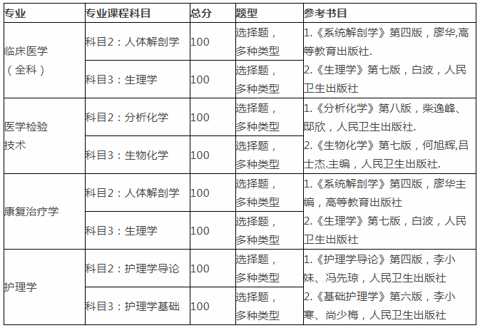 2020年湖南醫(yī)藥學(xué)院藥護(hù)學(xué)院專升本招生簡章(圖2)