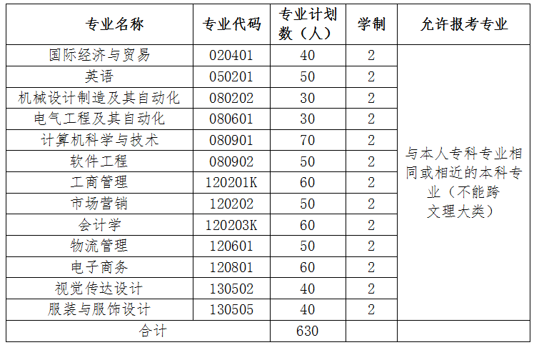 2020年武漢紡織大學(xué)外經(jīng)貿(mào)學(xué)院專升本招生簡章(圖1)