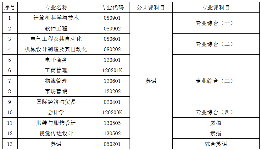 2020年武漢紡織大學(xué)外經(jīng)貿(mào)學(xué)院專升本招生簡章(圖2)