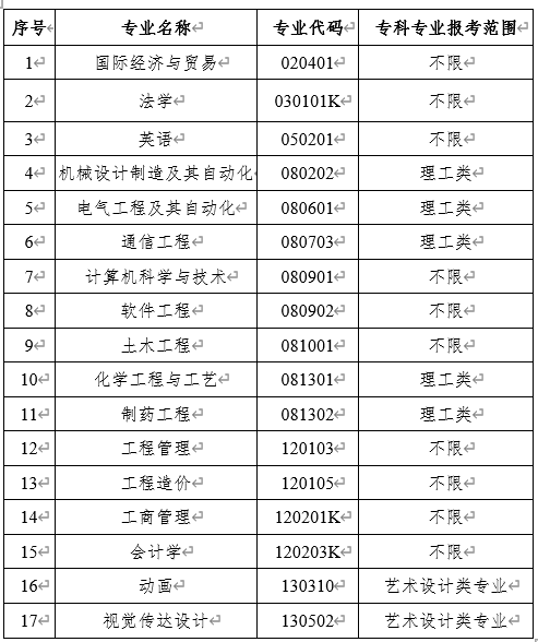 2020年武漢工程大學(xué)郵電與信息工程學(xué)院專升本招生簡章(圖1)