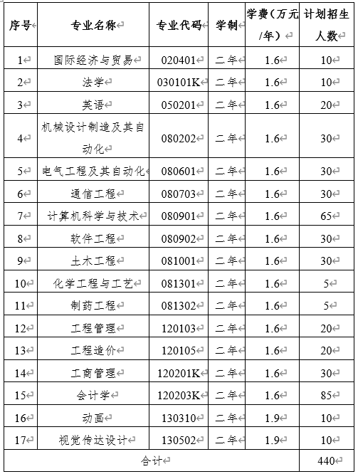 2020年武漢工程大學(xué)郵電與信息工程學(xué)院專升本招生簡章(圖2)