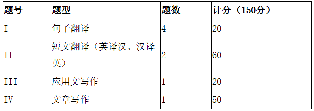 安徽理工大學(xué)2020年專升本翻譯與寫作考試大綱(圖1)