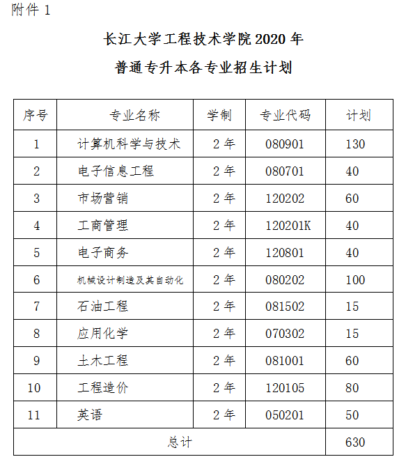 2020年長(zhǎng)江大學(xué)工程技術(shù)學(xué)院專升本招生簡(jiǎn)章(圖2)