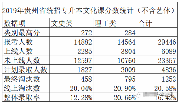 2020貴州專升本報考人數(shù)(圖2)