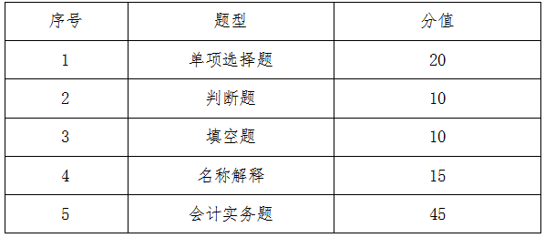 2020武汉工程大学邮电与信息工程学院专升本会计学专业考试大纲(图1)