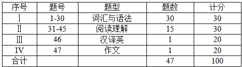 2020武汉工程大学邮电与信息工程学院专升本英语专业考试大纲(图1)