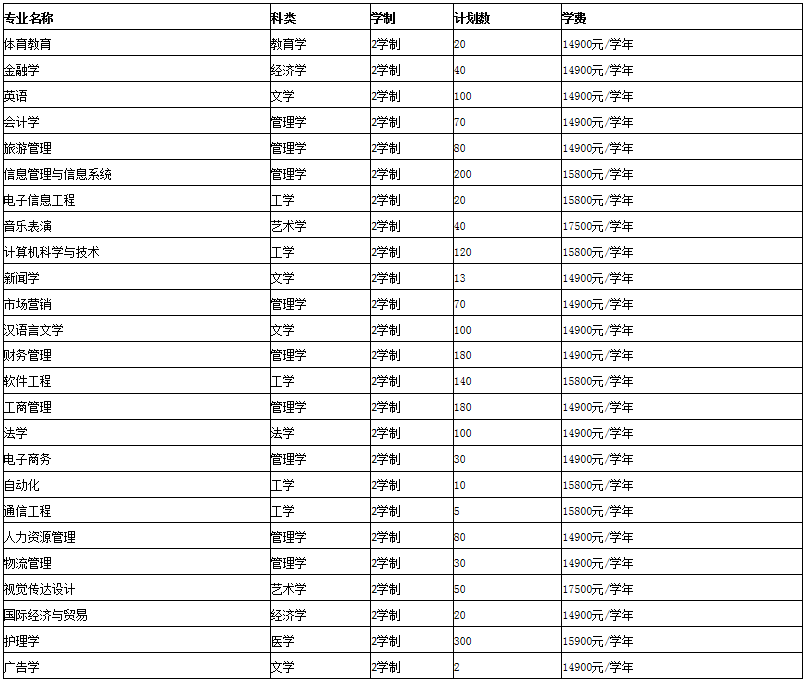 2019年鄭州西亞斯學院專升本招生計劃及學費_山東專升本