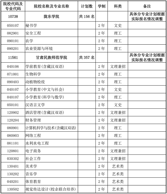 2020年甘肅專升本第二次招生計劃表(圖1)