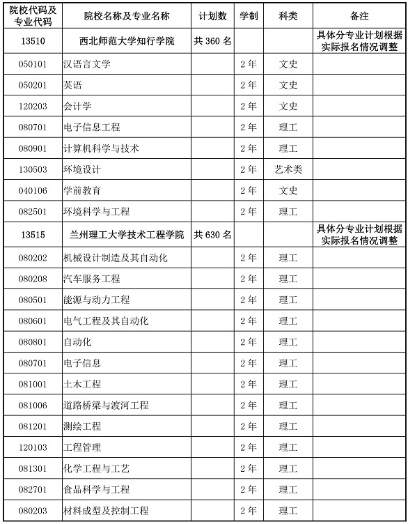 2020年甘肅專升本第二次招生計劃表(圖2)