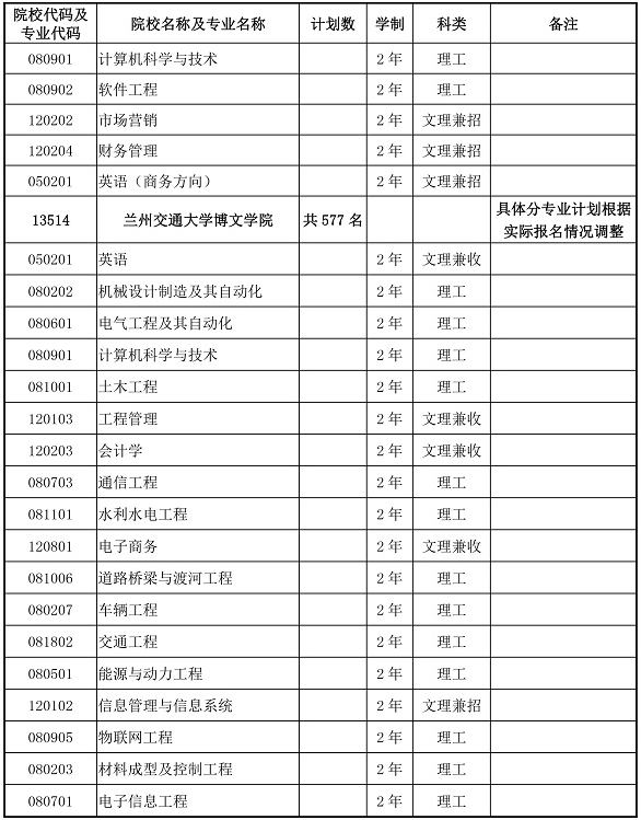 2020年甘肅專升本第二次招生計劃表(圖3)